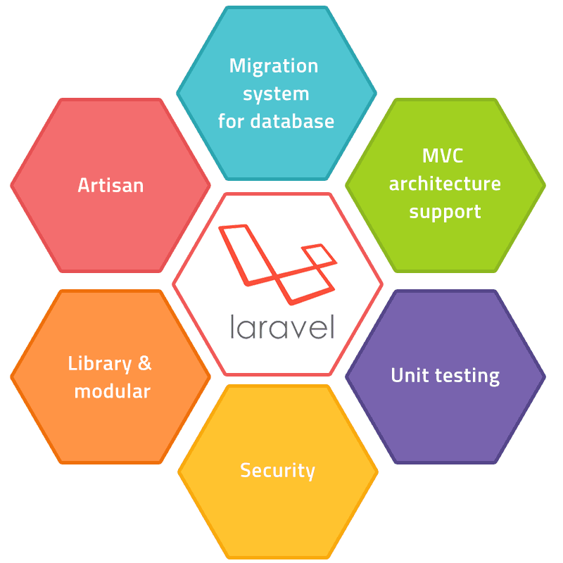 Why Laravel Framework